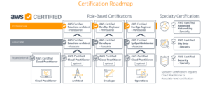 AWS Certification Exams Roadmap