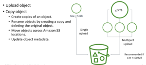 Amazon S3 Explained graphically