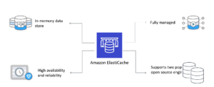 Amazon ElastiCache Explained