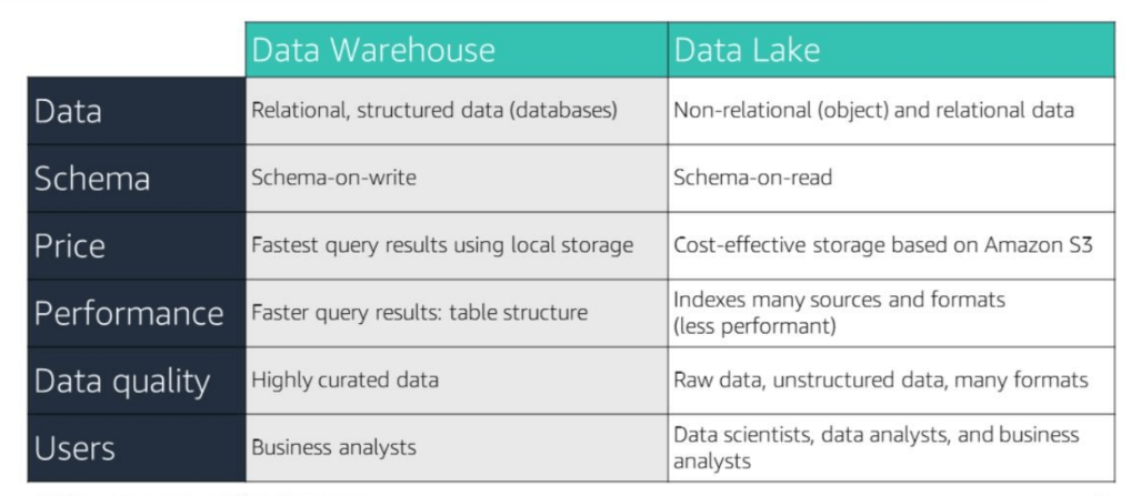 Data Lake vs Data Warehouse comparison