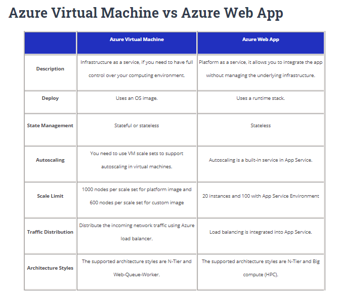 Azure Virtual Machine vs Azure Web App Cheat Sheet