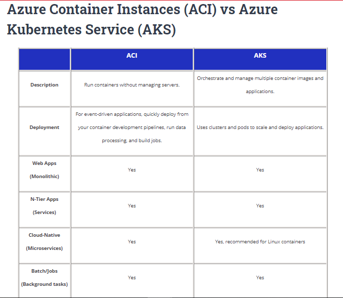 Azure Containers vs Azure Kubernetes Cheat Sheet