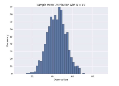 Sample Mean Distribution with N = 10