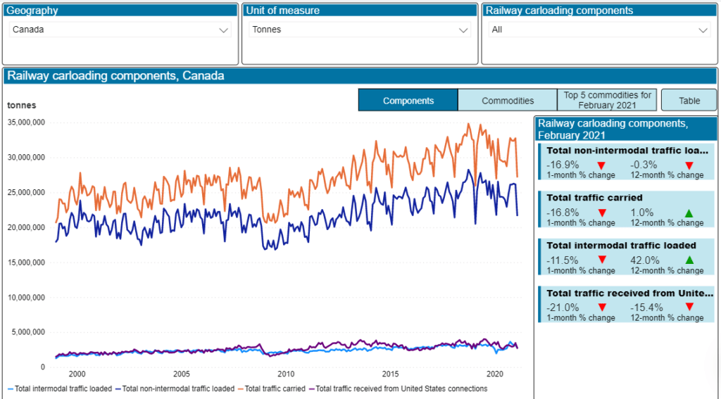 Monthly Railway Carloadings: Interactive Dashboard