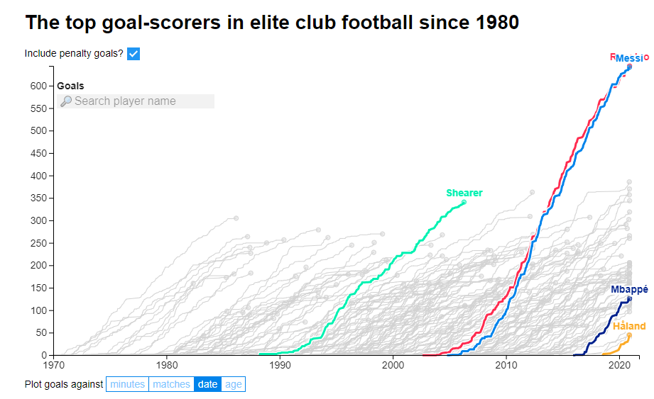The top goal-scorers in elite club football since 1980