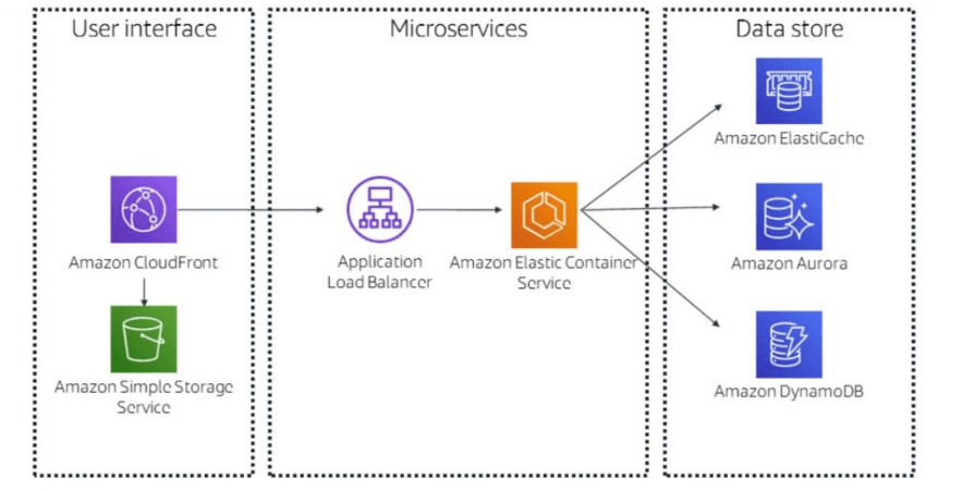 Microservice example on AWS