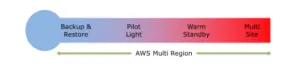 AWS Disaster Recovery Techniques