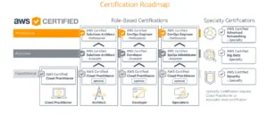 AWS Certification Exams Roadmap