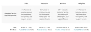 AWS Support plans