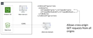 Amazon S3 Explained in pictures