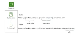 Amazon S3 Explained in pictures