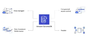 Amazon DynamoDB explained