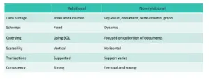 Relational vs Non Relational
