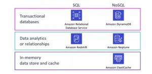 SQL vs NoSQL in AWS SQL vs NoSQL in AWS