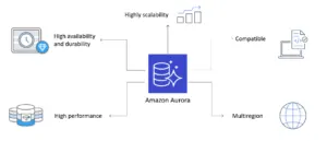 Amazon Aurora explained