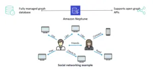 Amazon Neptune Explained