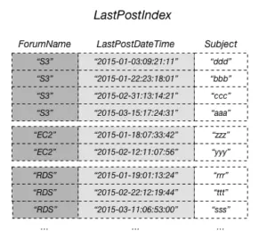 DynamoDB secondary indexes example