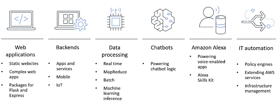 AWS Serverless explained graphically