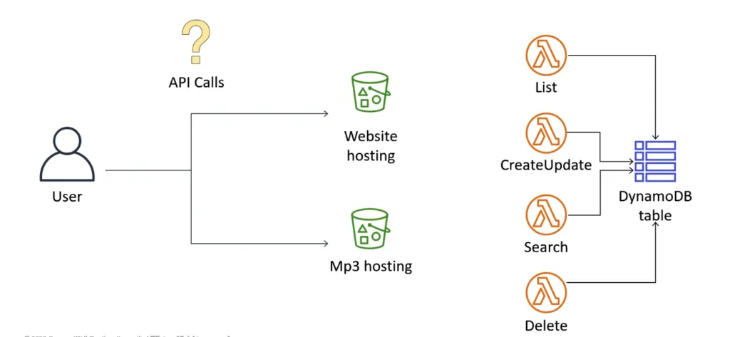 AWS Serverless explained graphically