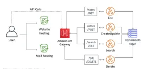 AWS Serverless explained in pictures