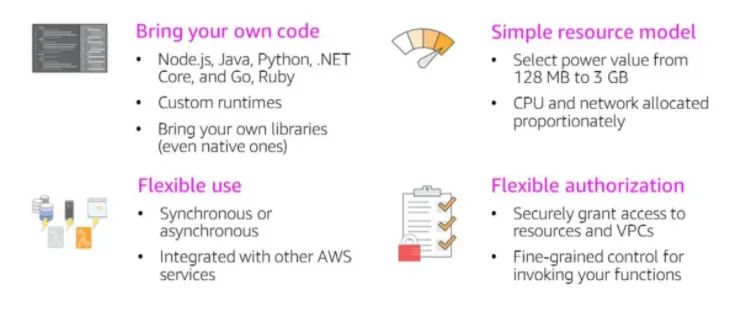 AWS LAMBDA EXPLAINED GRAPHICALLY
