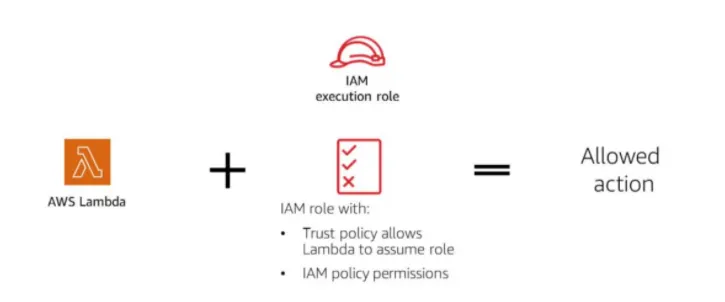 aws LAMBDA explained graphically
