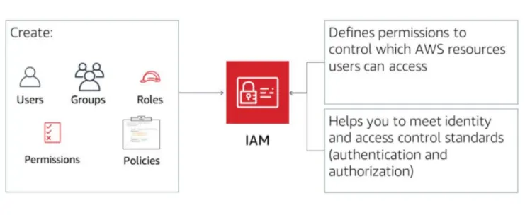 AWS IAM Facts and summa