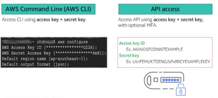 IAM Authentication explained graphically