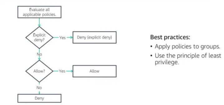 AWS IAM best pratices
