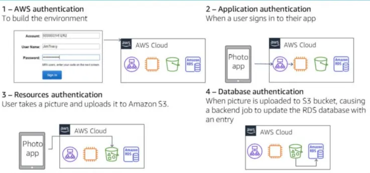 AWS IAM Authentication examples