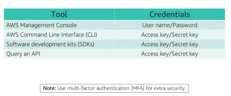 IAM Authentication Explained
