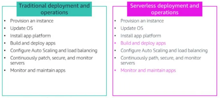 AWS Serverless explained graphically