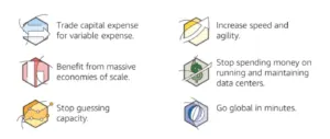 Benefits of AWS Cloud Computing - Pros and Cons of Cloud Computing