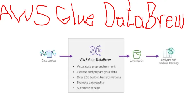 AWS Glue DataBrew