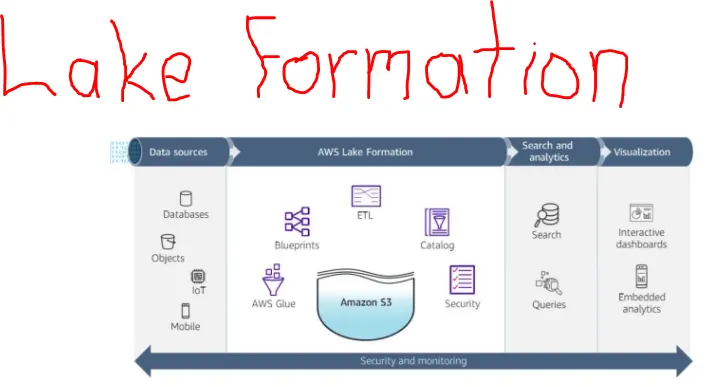 What is AWS Lake Formation?