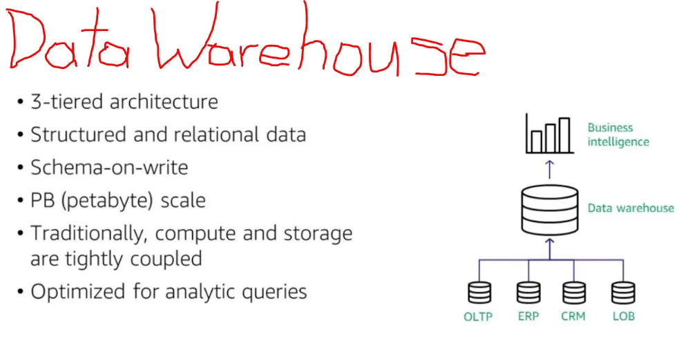 Data Warehouse