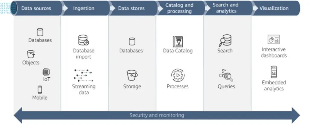 Data Analytics Process