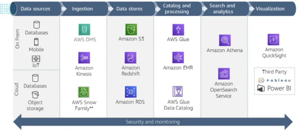 Data Analytics Architecture on AWS 