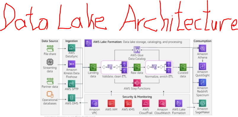 Serverless Data lake Reference Architecture