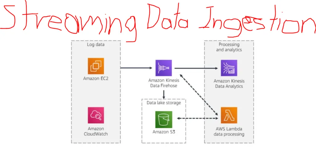 Streaming Data Ingestion on AWS