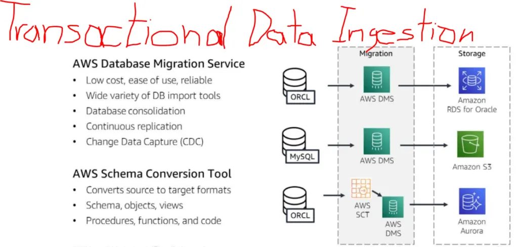 Transactional Data Ingestion on AWS