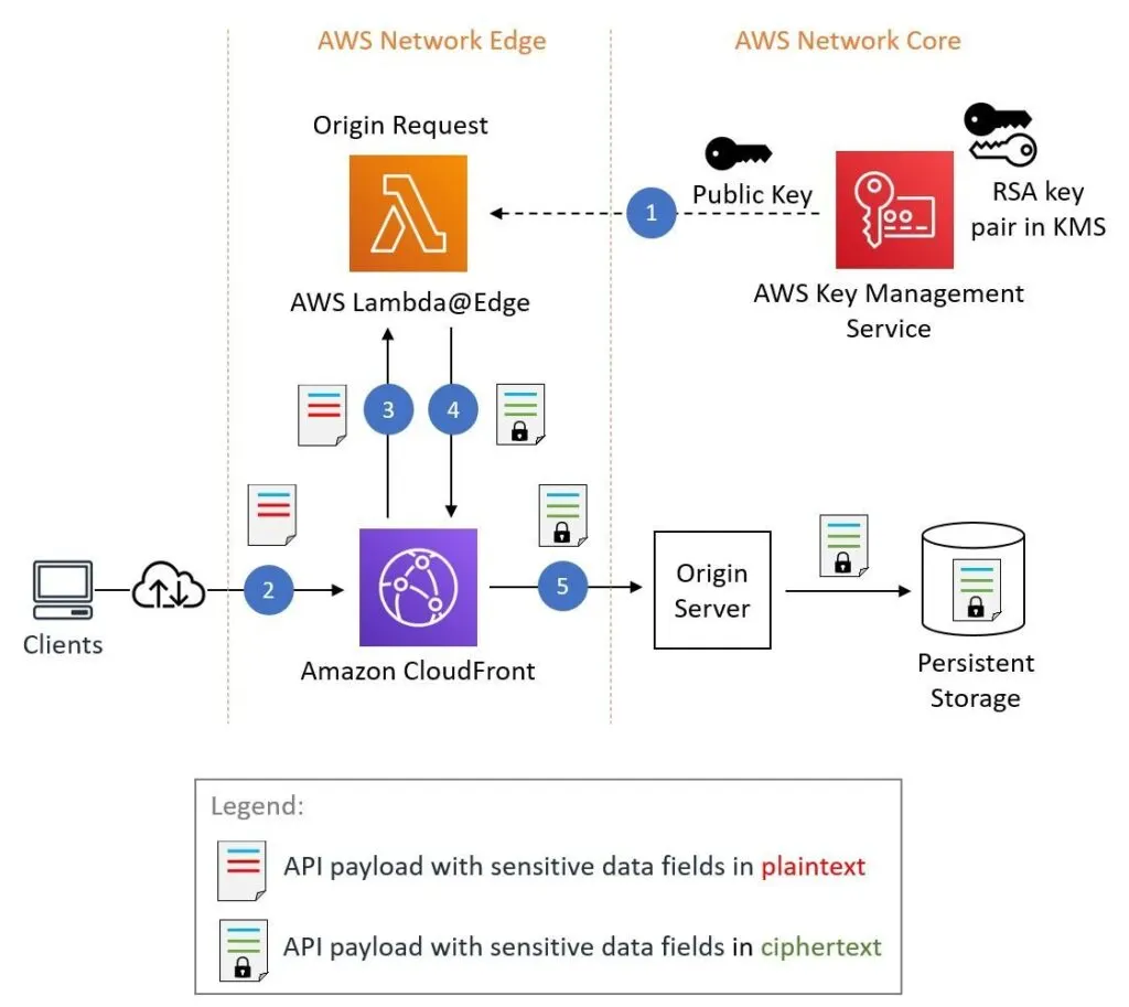 How to protect sensitive data for its entire lifecycle in AWS