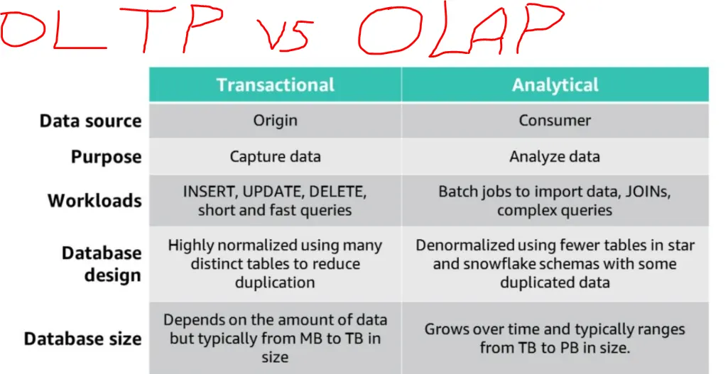 OLTP vs OLAP