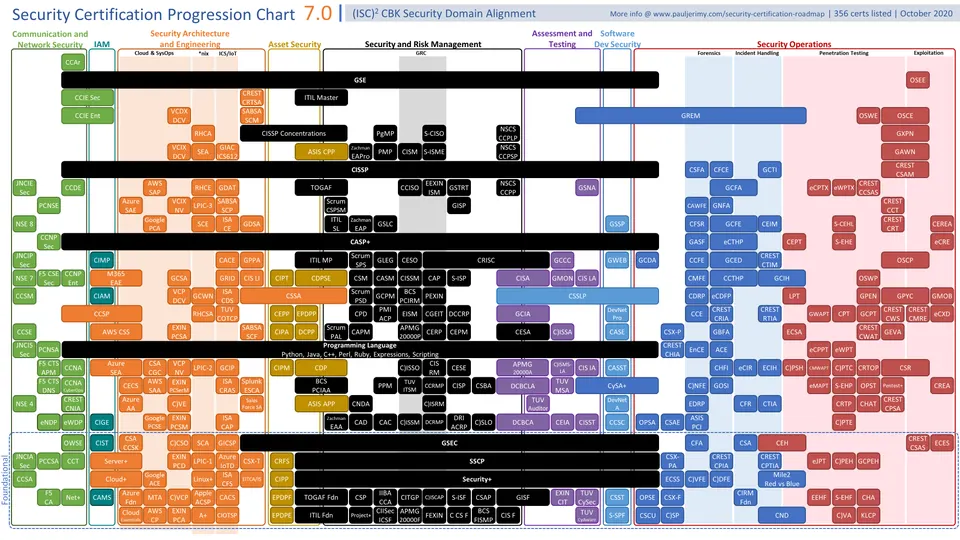 cybersecurity certification roadmap