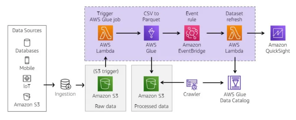 Event Driven Data Analytics Workflow on AWS