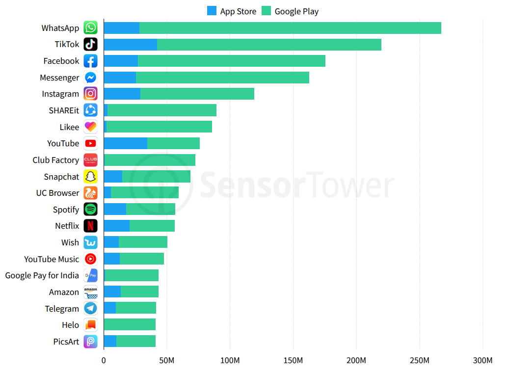 Most downloaded ios and android apps