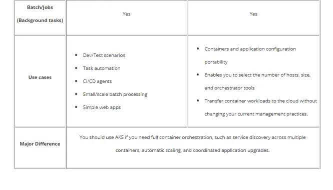 Azure Containers vs Azure Kubernetes Cheat Sheet