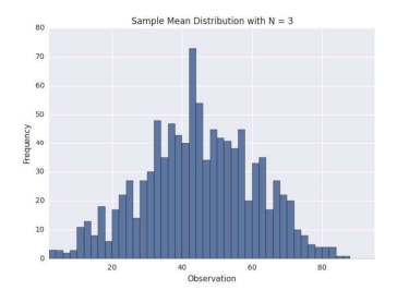 Simple Mean Distribution with N=3