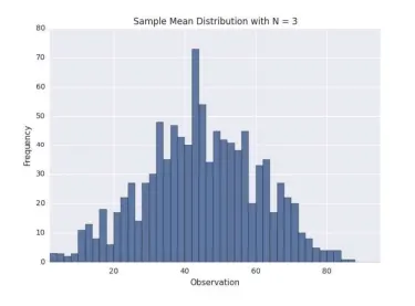 Simple Mean Distribution with N=3