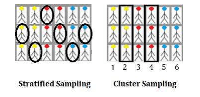 Data Science Stratified Sampling - Cluster Sampling